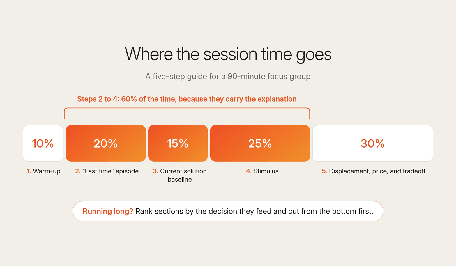 Bar showing time per step of a 90-minute focus group guide: 10, 20, 15, 25 and 30 percent, with steps 2 to 4 holding 60 percent