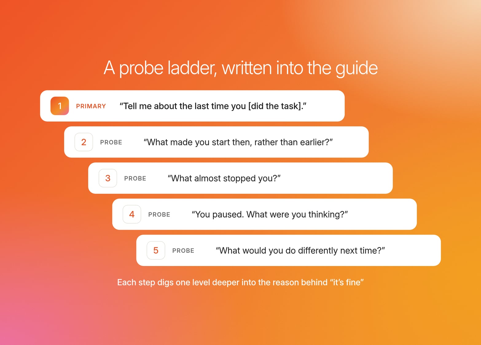 Five-step probe ladder: a primary last time question followed by four probes that dig into why the participant acted